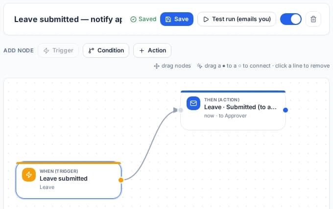 Cova's automation builder with the saved, switched-on rule Leave submitted — notify approver: a When (trigger) step, Leave submitted, joined by a line to a Then (action) step that emails the approver straight away.
