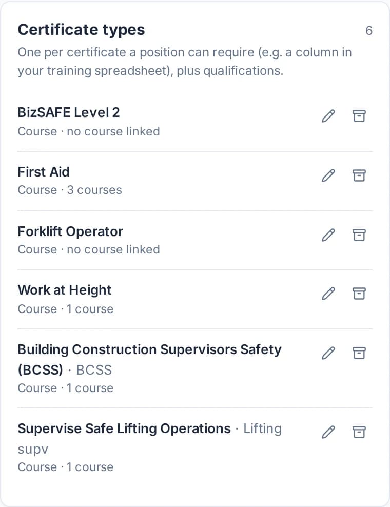 The Certificate types card, 6 types: BizSAFE Level 2 (Course, no course linked), First Aid (Course, 3 courses), Forklift Operator (Course, no course linked), Work at Height (Course, 1 course), Building Construction Supervisors Safety (BCSS) (Course, 1 course) and Supervise Safe Lifting Operations, short name Lifting supv (Course, 1 course), each with an edit and an archive button.