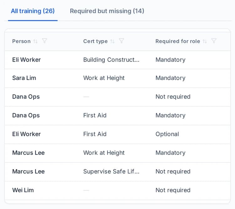 The Training master list's All training tab, showing Person, Cert type and Required for role for 8 of its rows: Eli Worker, Building Construct…, Mandatory; Sara Lim, Work at Height, Mandatory; Dana Ops, no cert type, Not required; Dana Ops, First Aid, Mandatory; Eli Worker, First Aid, Optional; Marcus Lee, Work at Height, Mandatory; Marcus Lee, Supervise Safe Lif…, Not required; Wei Lim, no cert type, Not required.