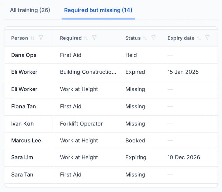 The Training master list's Required but missing tab, showing Person, Required, Status and Expiry date for 8 of its rows: Dana Ops, First Aid, Held; Eli Worker, Building Constructio…, Expired, 15 Jan 2025; Eli Worker, Work at Height, Missing; Fiona Tan, First Aid, Missing; Ivan Koh, Forklift Operator, Missing; Marcus Lee, Work at Height, Booked; Sara Lim, Work at Height, Expiring, 10 Dec 2026; Sara Tan, First Aid, Missing.