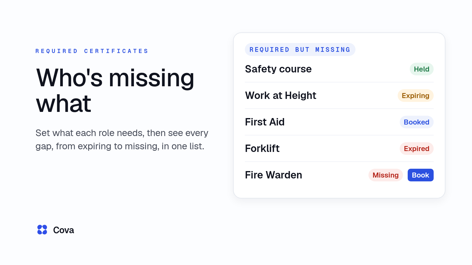 Cover reading Who's missing what, with a card titled Required but missing listing certificates with the statuses Held, Expiring, Booked, Expired and Missing, and a Book link beside the missing one